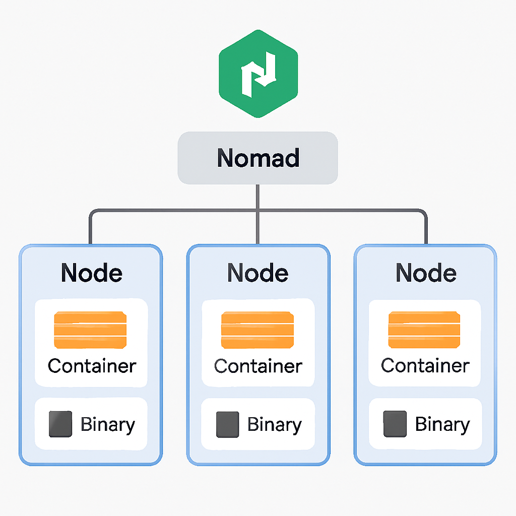 Nomad multi-workload cluster architecture diagram