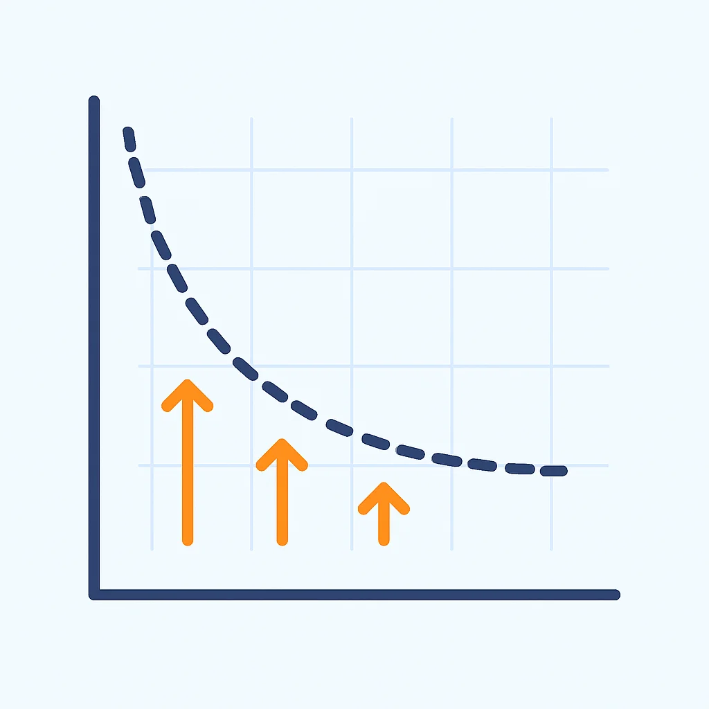 Ebbinghaus forgetting curve with spaced repetition
