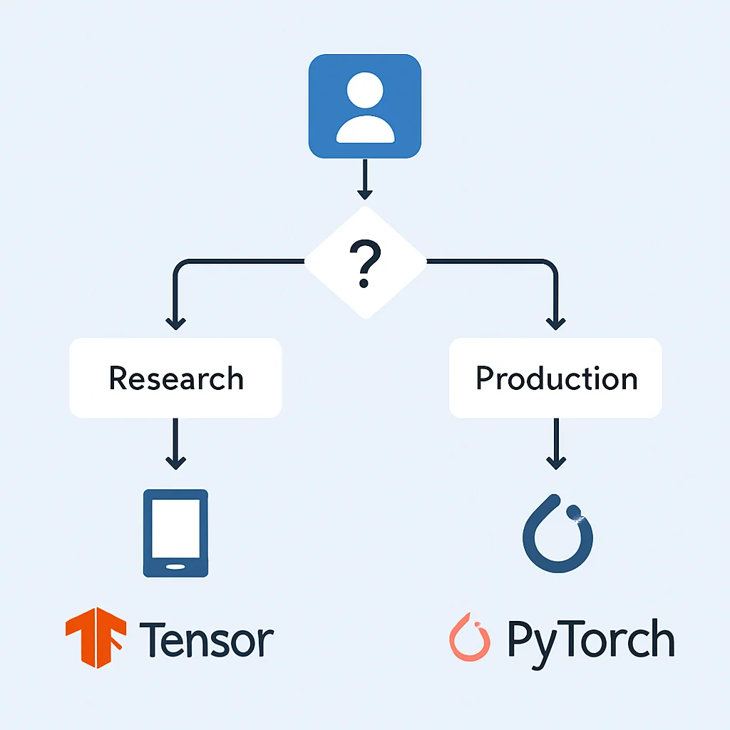 Decision flowchart for TensorFlow or PyTorch