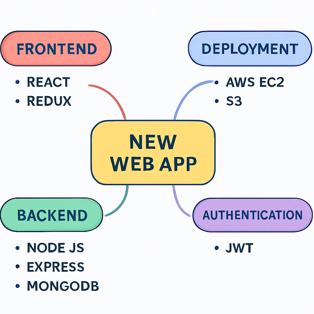 Mind map for a new web application project