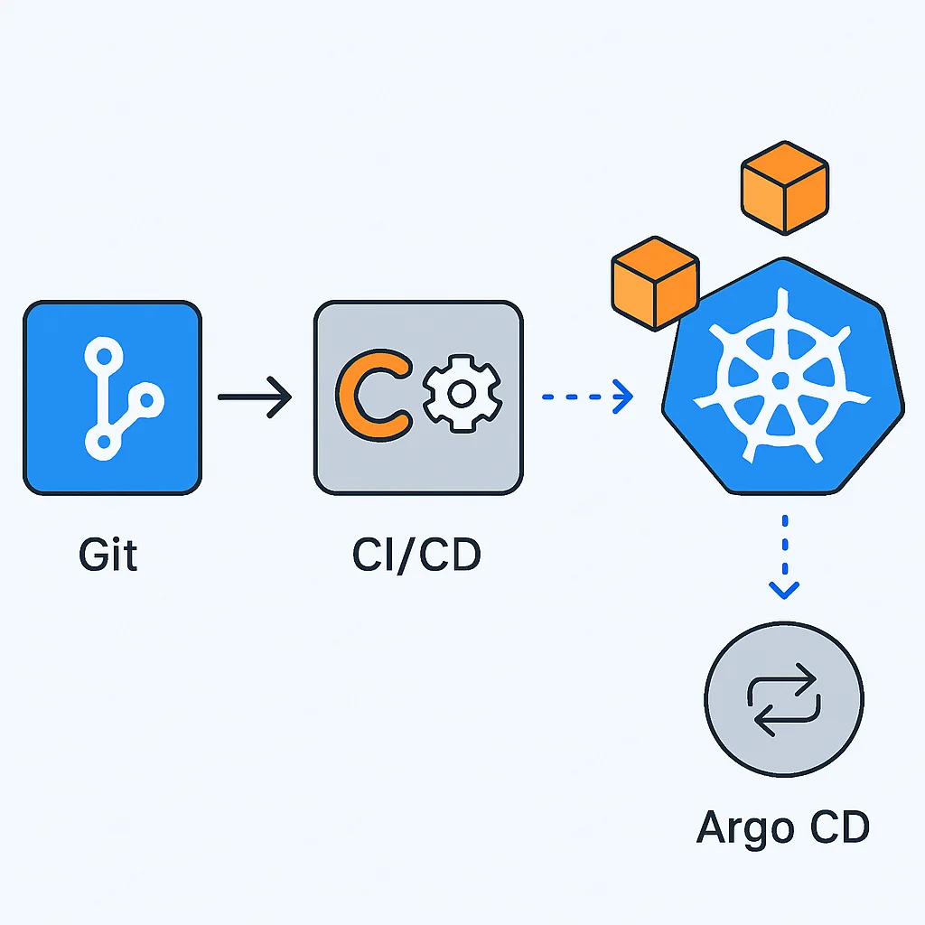 GitOps architecture with Kubernetes and CI/CD