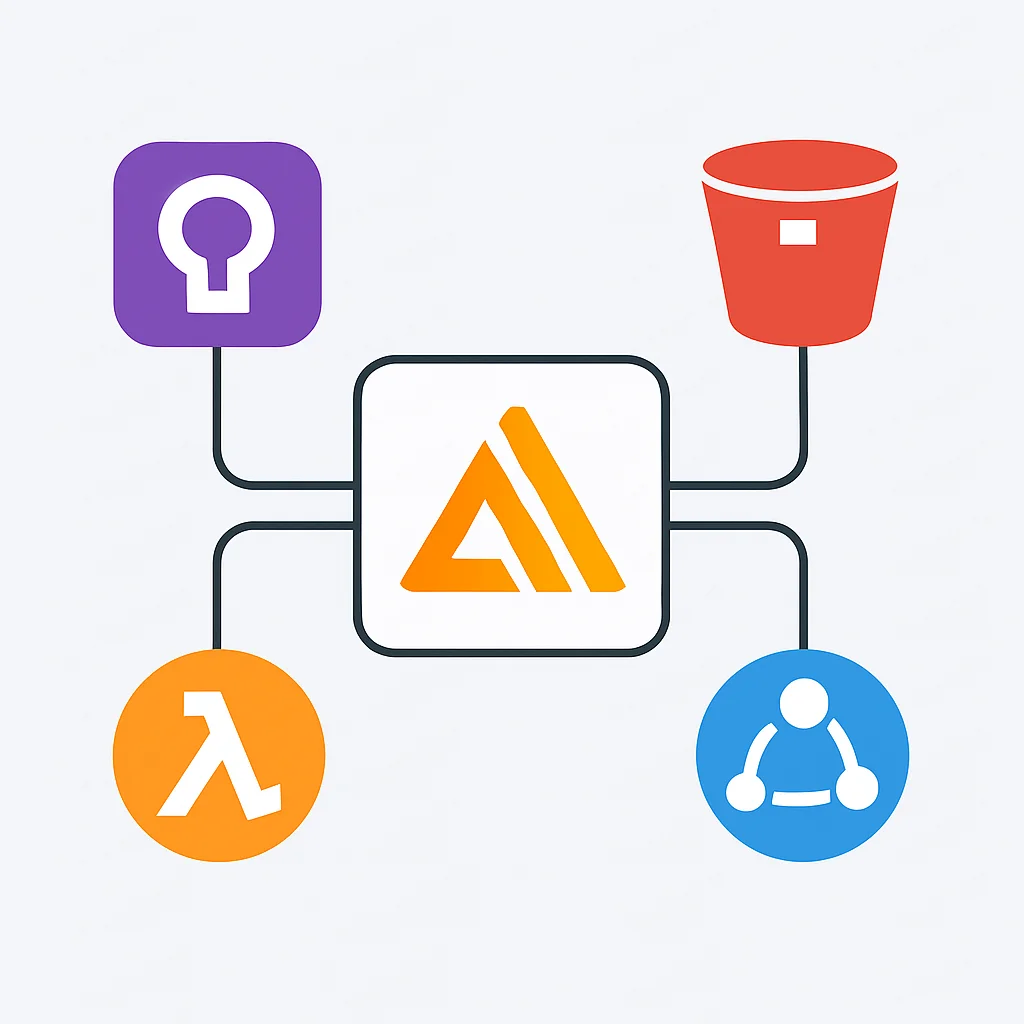 AWS Amplify architecture with integrated services