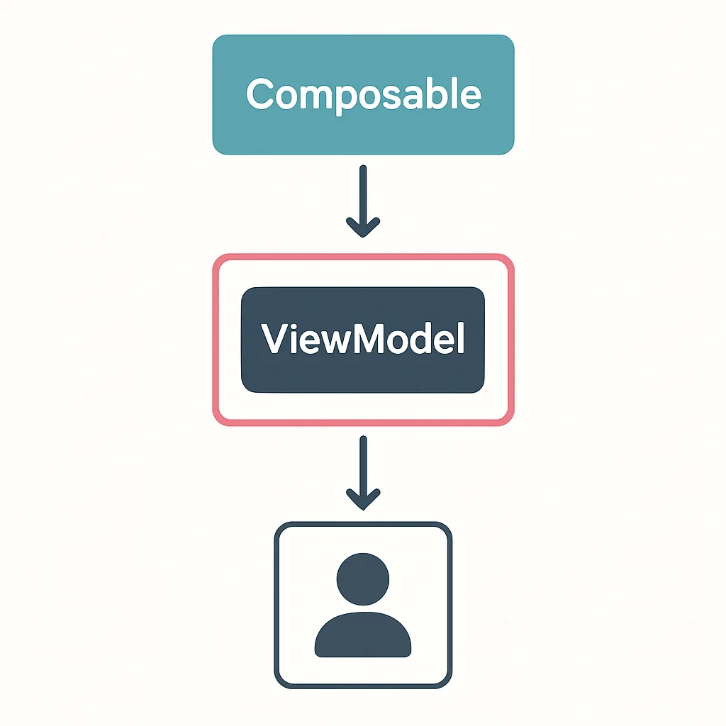 Jetpack Compose State Management Architecture