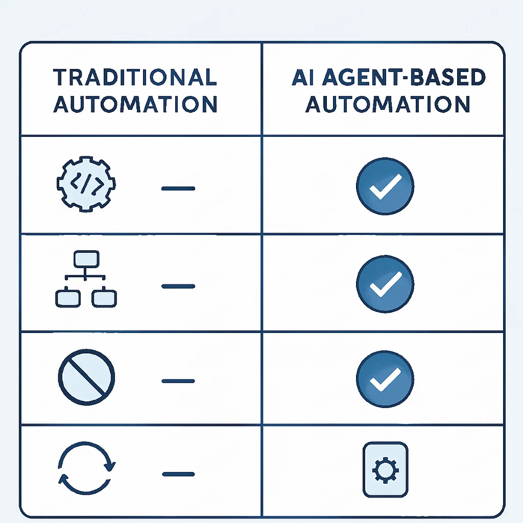 Traditional vs. AI Agent Automation Comparison