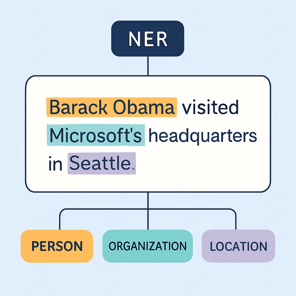 NER diagram with highlighted entities
