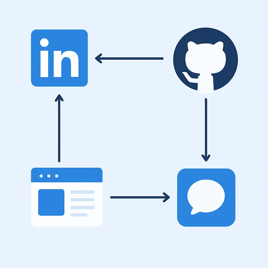 Developer online presence ecosystem diagram