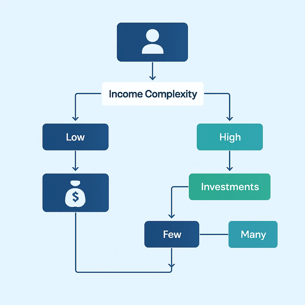 Tax advisor decision flowchart for developers