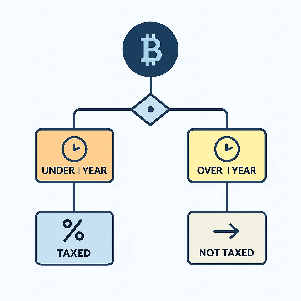 Cryptocurrency tax flowchart holding period