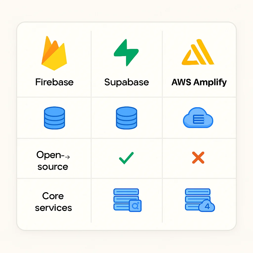 BaaS feature comparison table