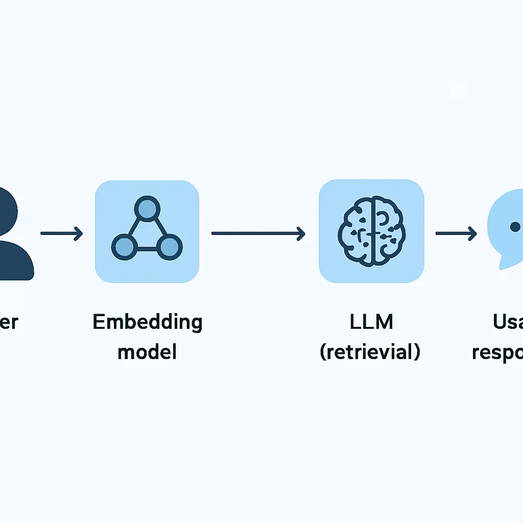 RAG architecture diagram with vector database