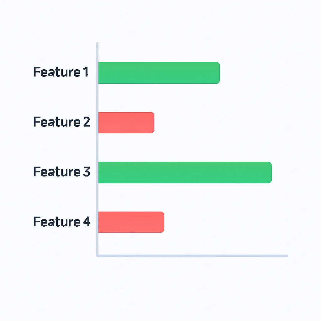 LIME explanation bar chart showing feature weights for a prediction