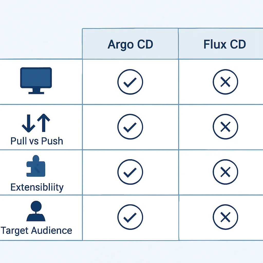 Argo CD vs Flux CD Comparison Table