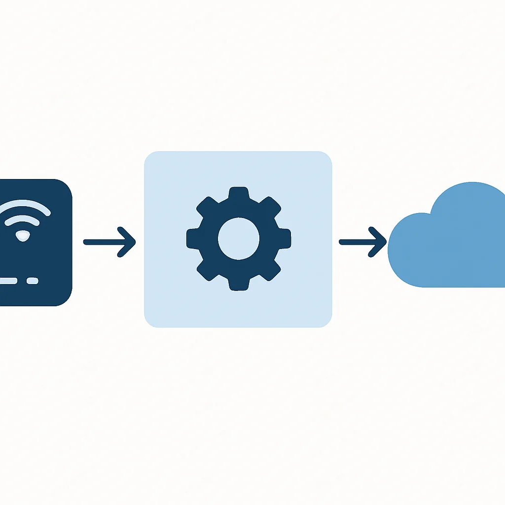 Datenverarbeitungs-Flowchart von Edge-Gerät zur Cloud