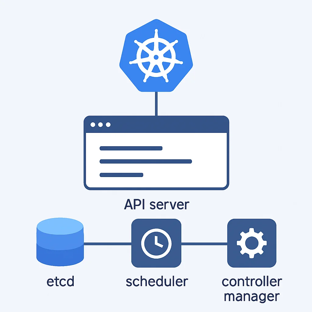 Kubernetes Control Plane Architekturdiagramm mit API-Server, etcd, Scheduler und Controller Manager