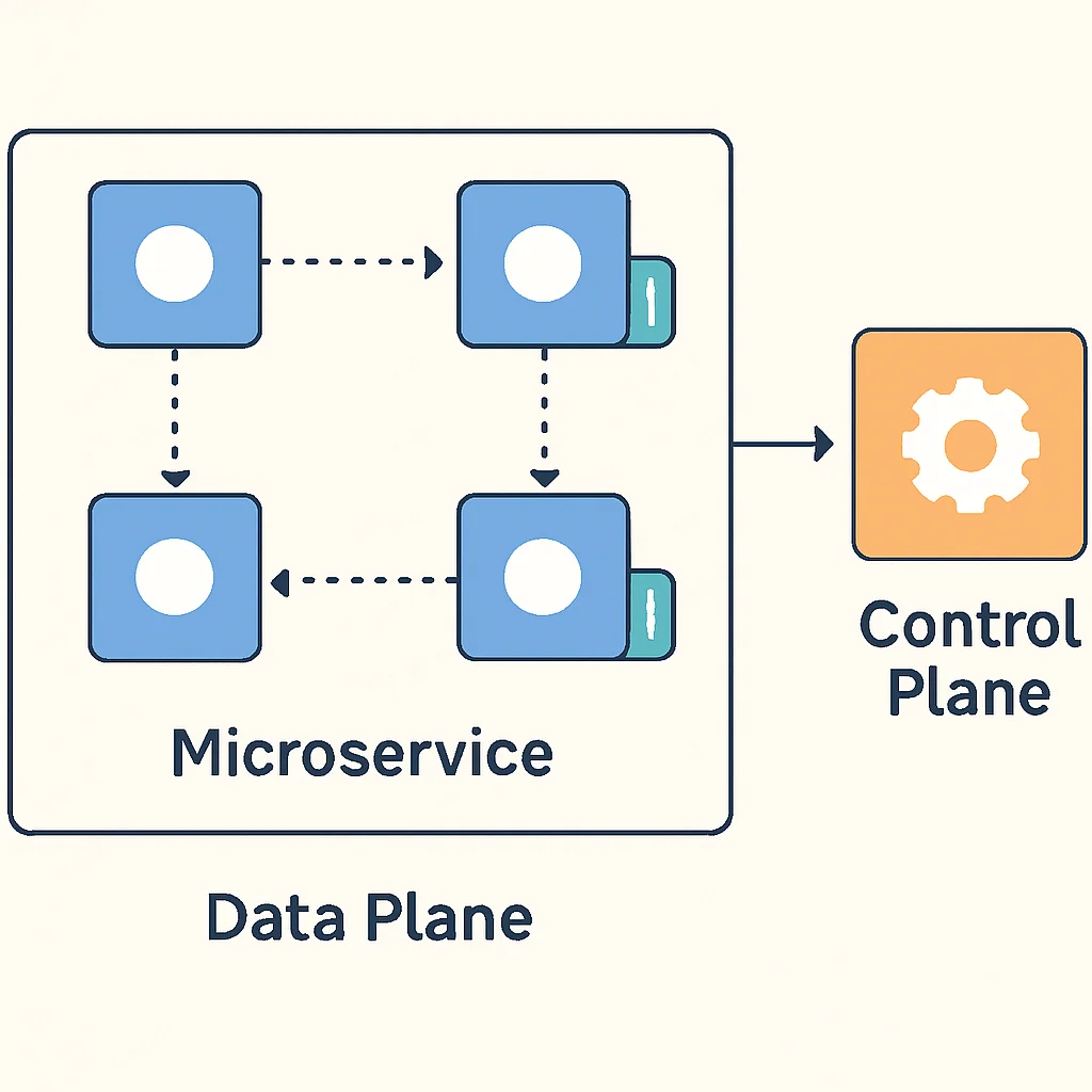 Service Mesh architecture diagram with Data Plane and Control Plane
