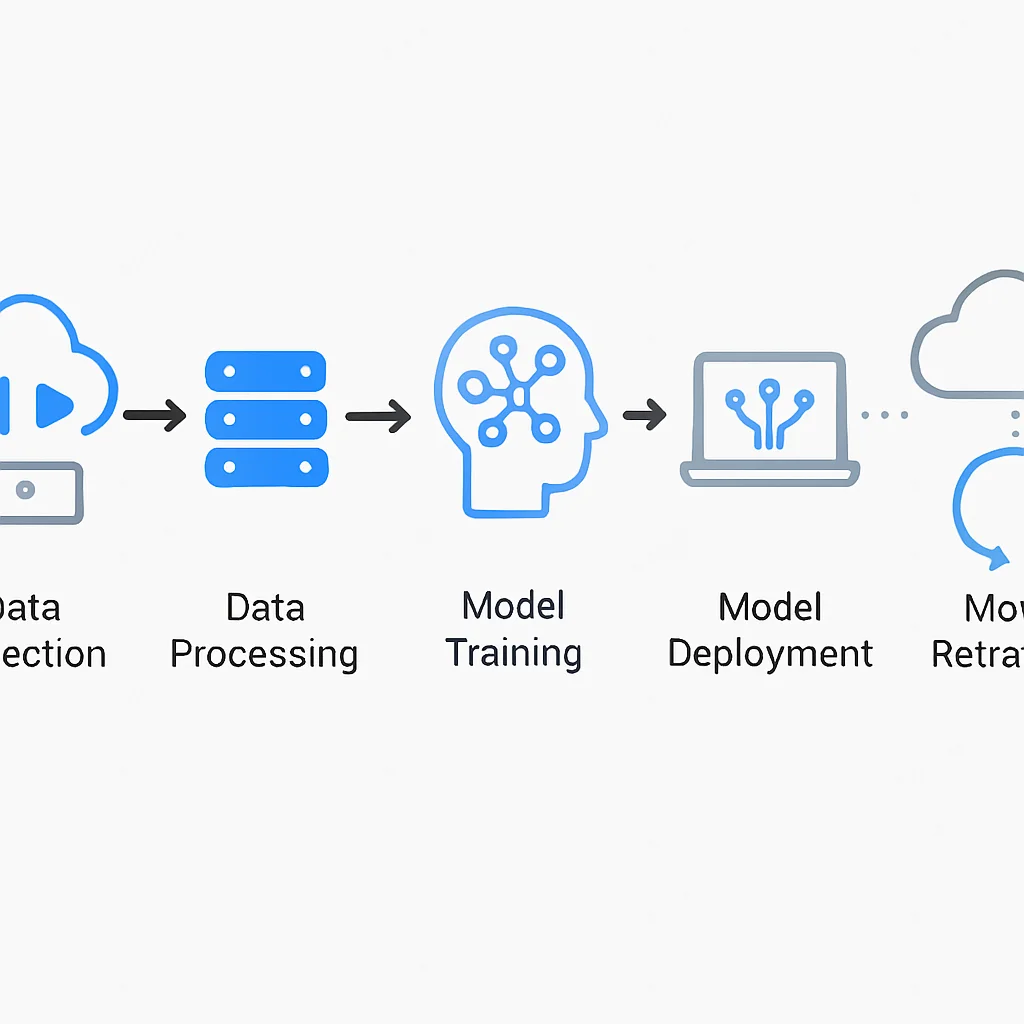 ML lifecycle in Edge-Cloud for IoT