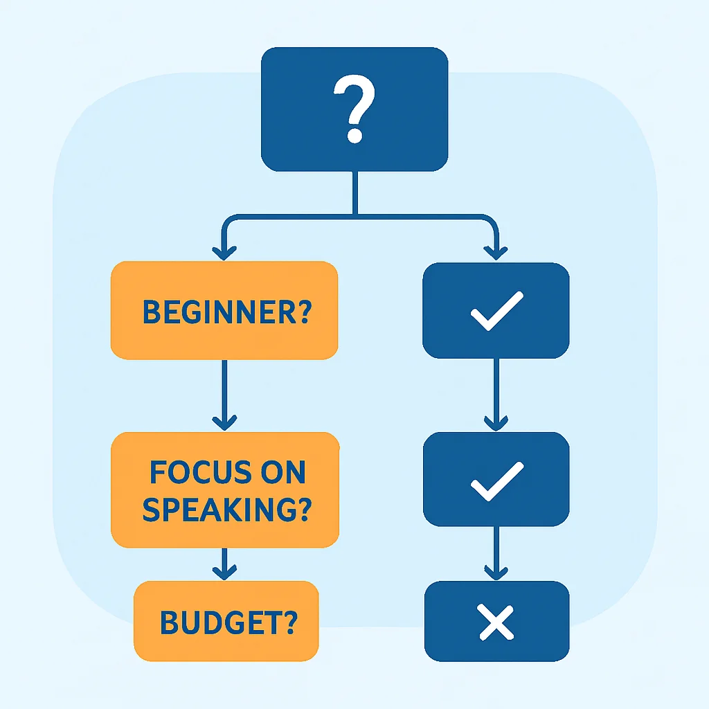 Decision flowchart for selecting a language app